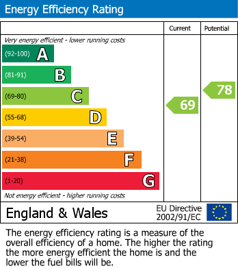 Energy Performance Certificate for Ada Wrighton Close, Willenhall
