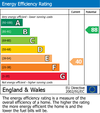 Energy Performance Certificate for Moncrieffe Street, Walsall