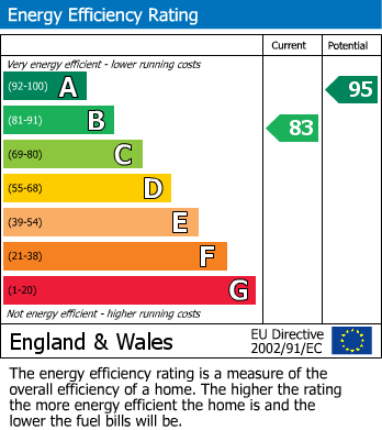 Energy Performance Certificate for Bird Street, Dudley