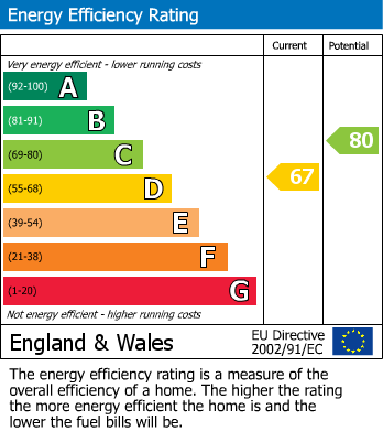 Energy Performance Certificate for Cornwall Road, Walsall, West Midlands