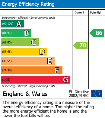 Energy Performance Certificate for Rushall, Walsall, West Midlands