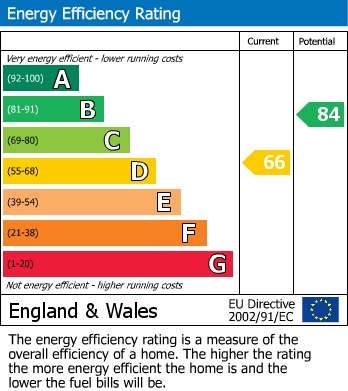 Energy Performance Certificate for Pelsall, Walsall, West Midlands