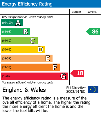 Energy Performance Certificate for Great Barr, Birmingham, West Midlands