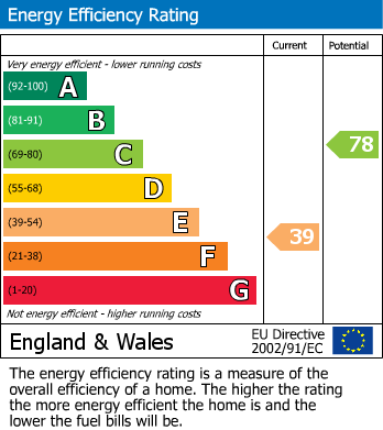 Energy Performance Certificate for Mellish Road, Walsall, West Midlands