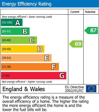 Energy Performance Certificate for Chuckery, Walsall, West Midlands