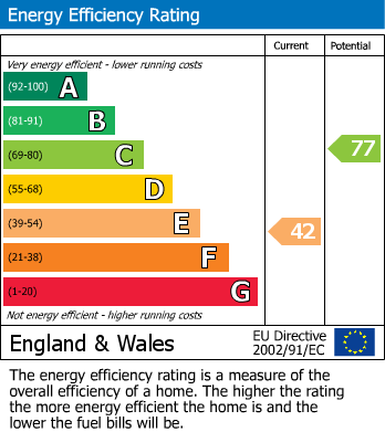 Energy Performance Certificate for Lake Avenue, Walsall, West Midlands