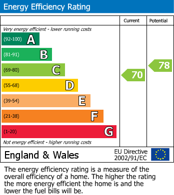 Energy Performance Certificate for Birmingham Road, Walsall, West Midlands