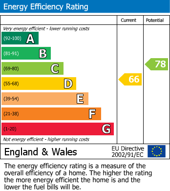 Energy Performance Certificate for Park Hall, Walsall, West Midlands