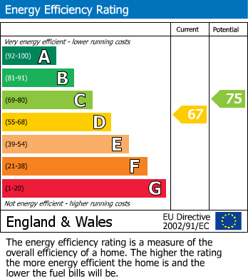 Energy Performance Certificate for Rushall, Walsall, West Midlands
