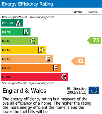 Energy Performance Certificate for Great Wyrley, Walsall, Staffordshire