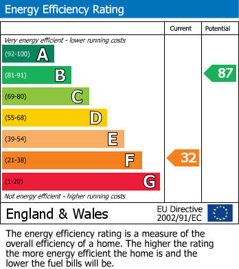Energy Performance Certificate for Pelsall, Walsall, West Midlands