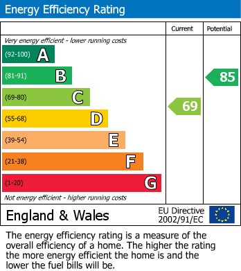 Energy Performance Certificate for Glaisedale Grove, Willenhall, West Midlands