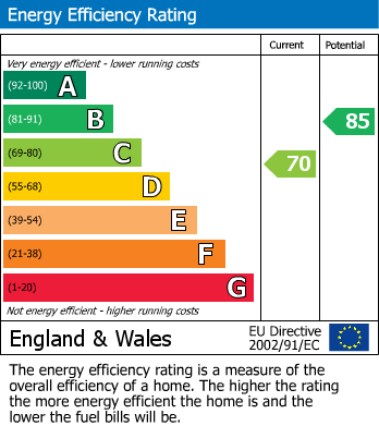 Energy Performance Certificate for Rushall, Walsall, West Midlands
