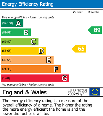Energy Performance Certificate for Coronation Road, Great Barr, Birmingham